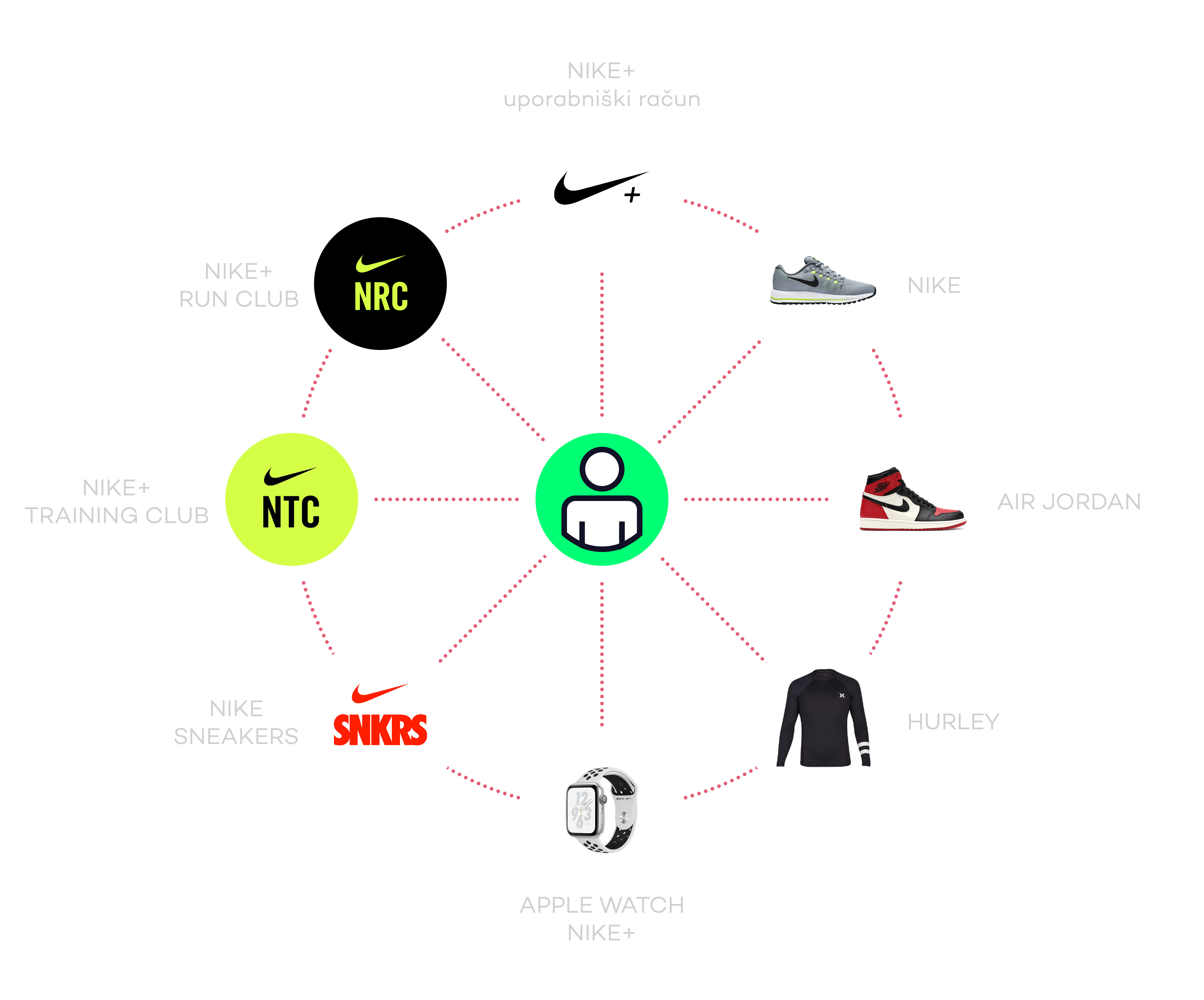 Širjenje blagovne znamke Nike